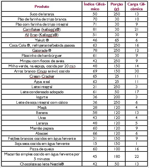 Tabela de Alimentos de IG